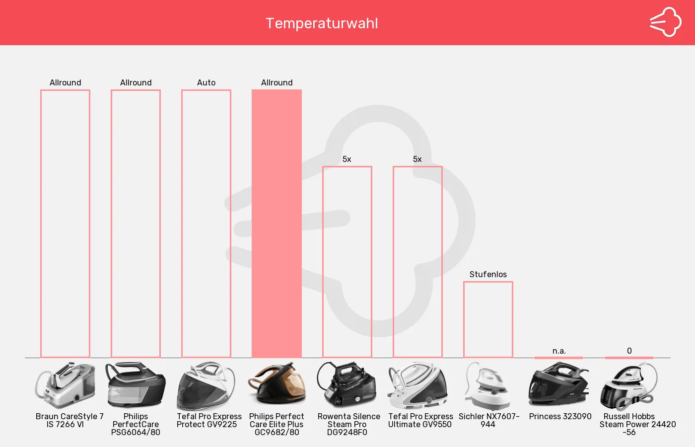 Balkengrafik zu Dampfbügelstationen-Temperatureinstellung