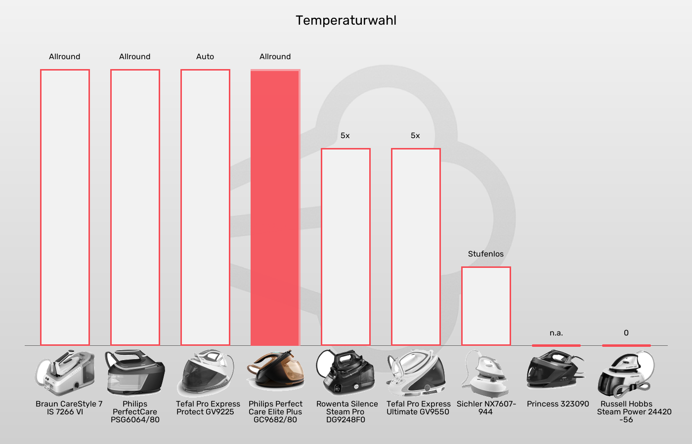 Balkengrafik zu Dampfbügelstationen-Temperatureinstellung