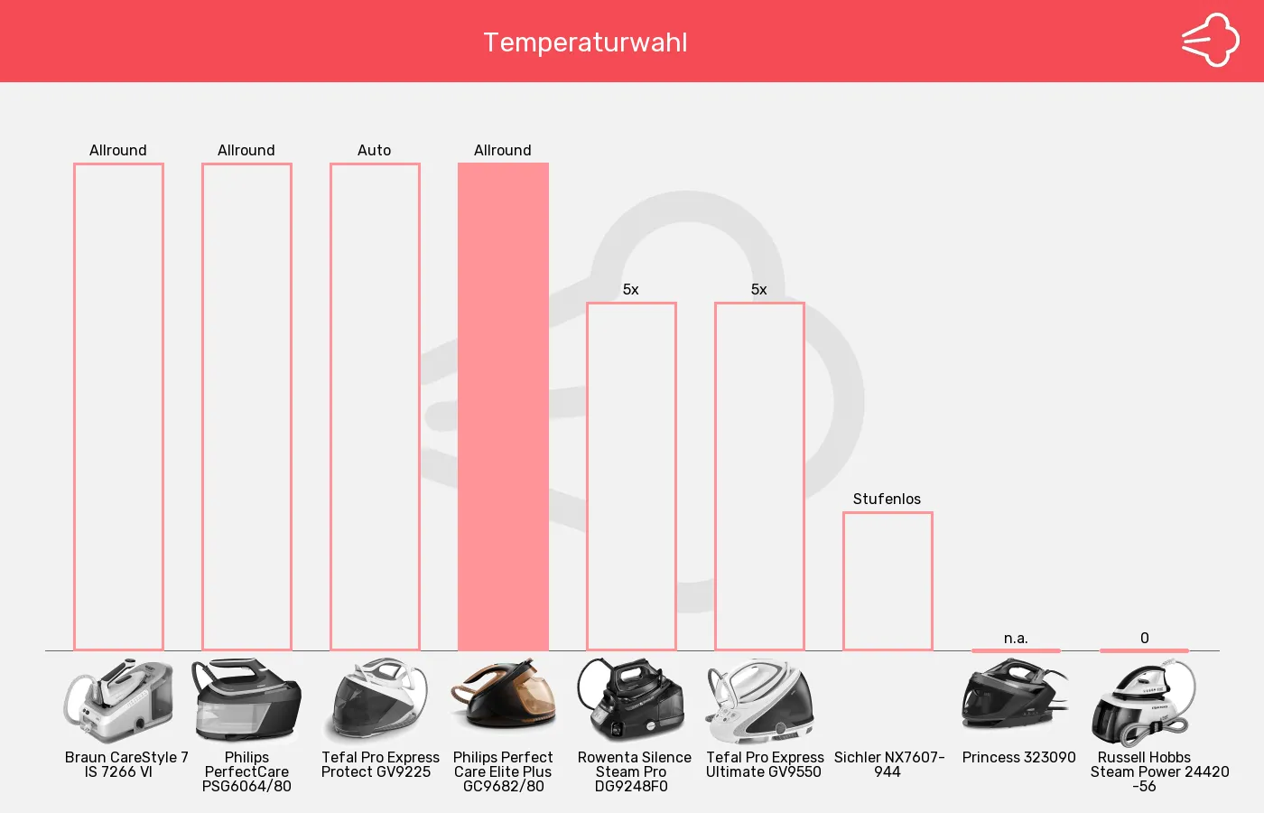 Dampfbügelstationen-Temperatureinstellung im Vergleich Balkengrafik zu Dampfbügelstationen-Temperatureinstellung