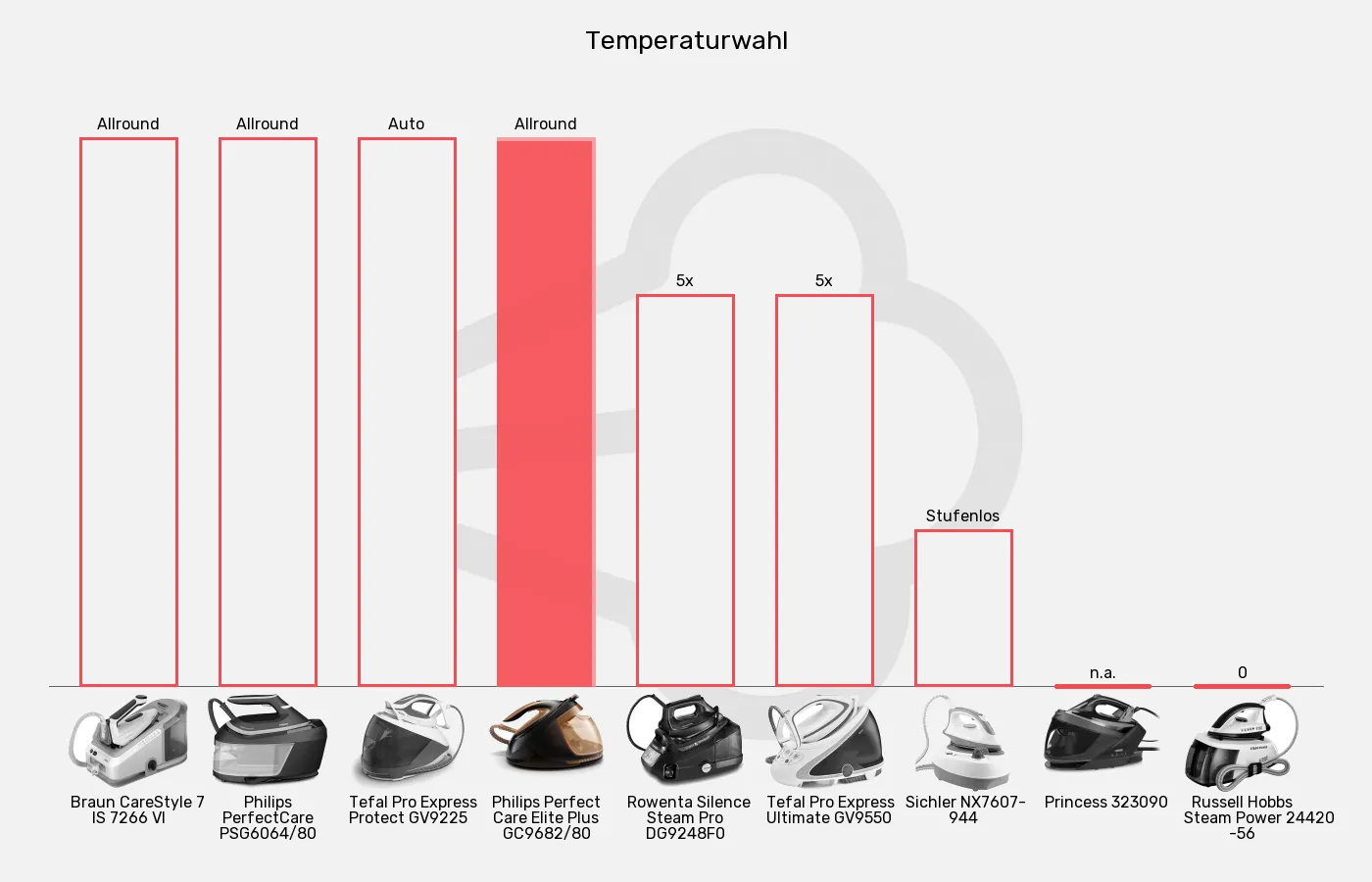 Dampfbügelstationen-Temperatureinstellung im Vergleich Balkengrafik zu Dampfbügelstationen-Temperatureinstellung