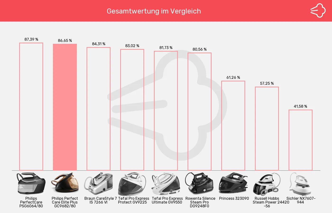 Dampfbügelstationen-XL-Wert im Vergleich Balkengrafik zu Dampfbügelstationen-XL-Wert