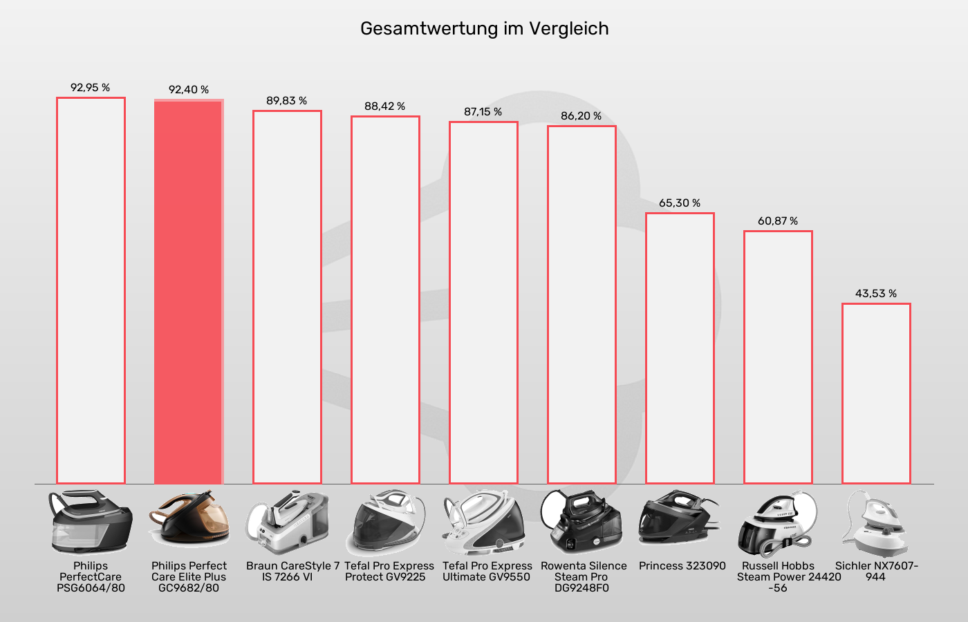 Balkengrafik zu Dampfbügelstationen-XL-Wert