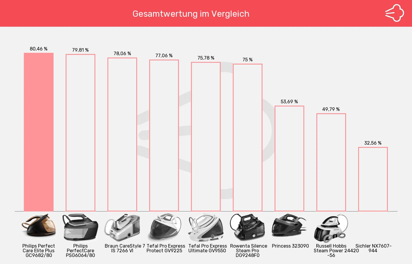 Dampfbügelstationen-XL-Wert im Vergleich Balkengrafik zu Dampfbügelstationen-XL-Wert