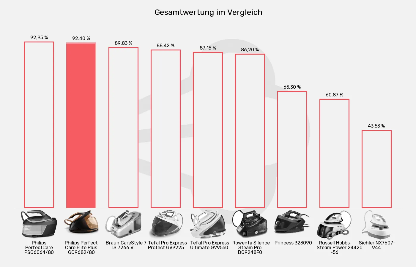 Dampfbügelstationen-XL-Wert im Vergleich Balkengrafik zu Dampfbügelstationen-XL-Wert
