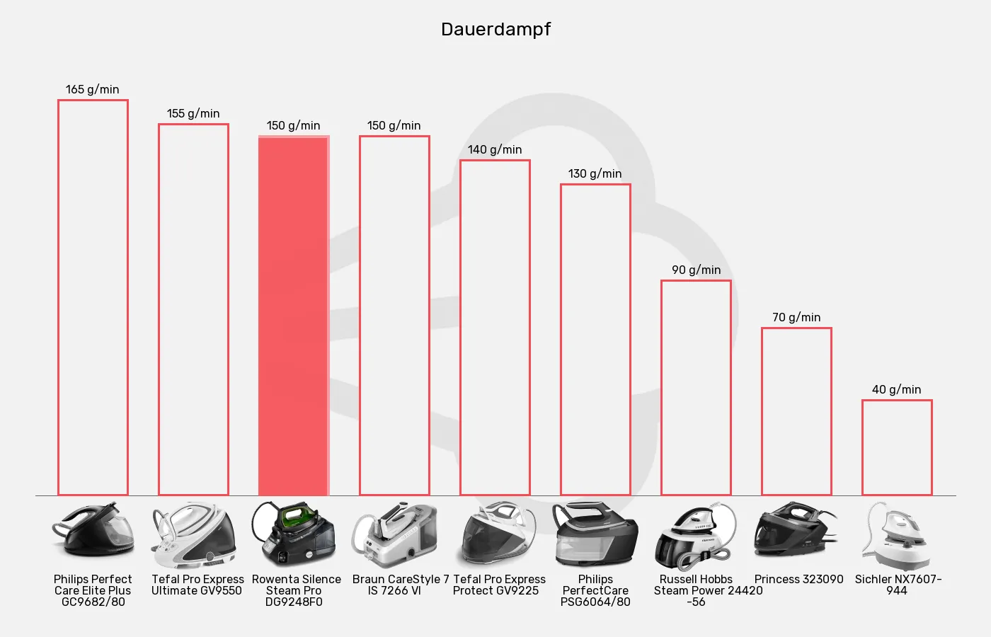 Balkengrafik zu Dampfbügelstationen-Dauerdampf