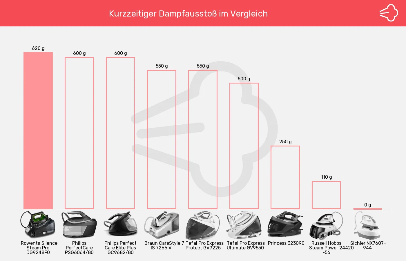 Balkengrafik zu Dampfbügelstationen-Dampfstoß