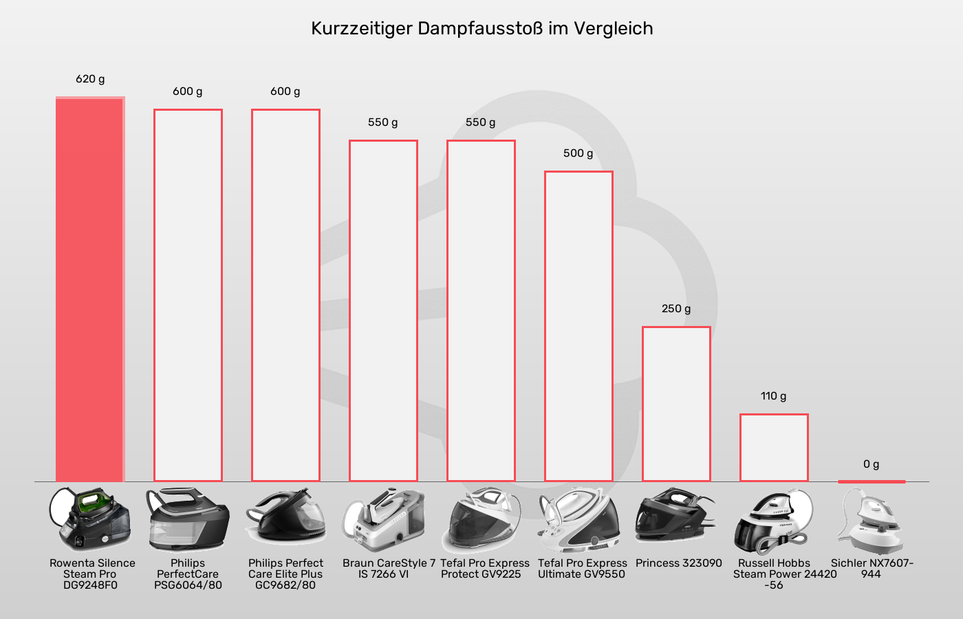 Balkengrafik zu Dampfbügelstationen-Dampfstoß