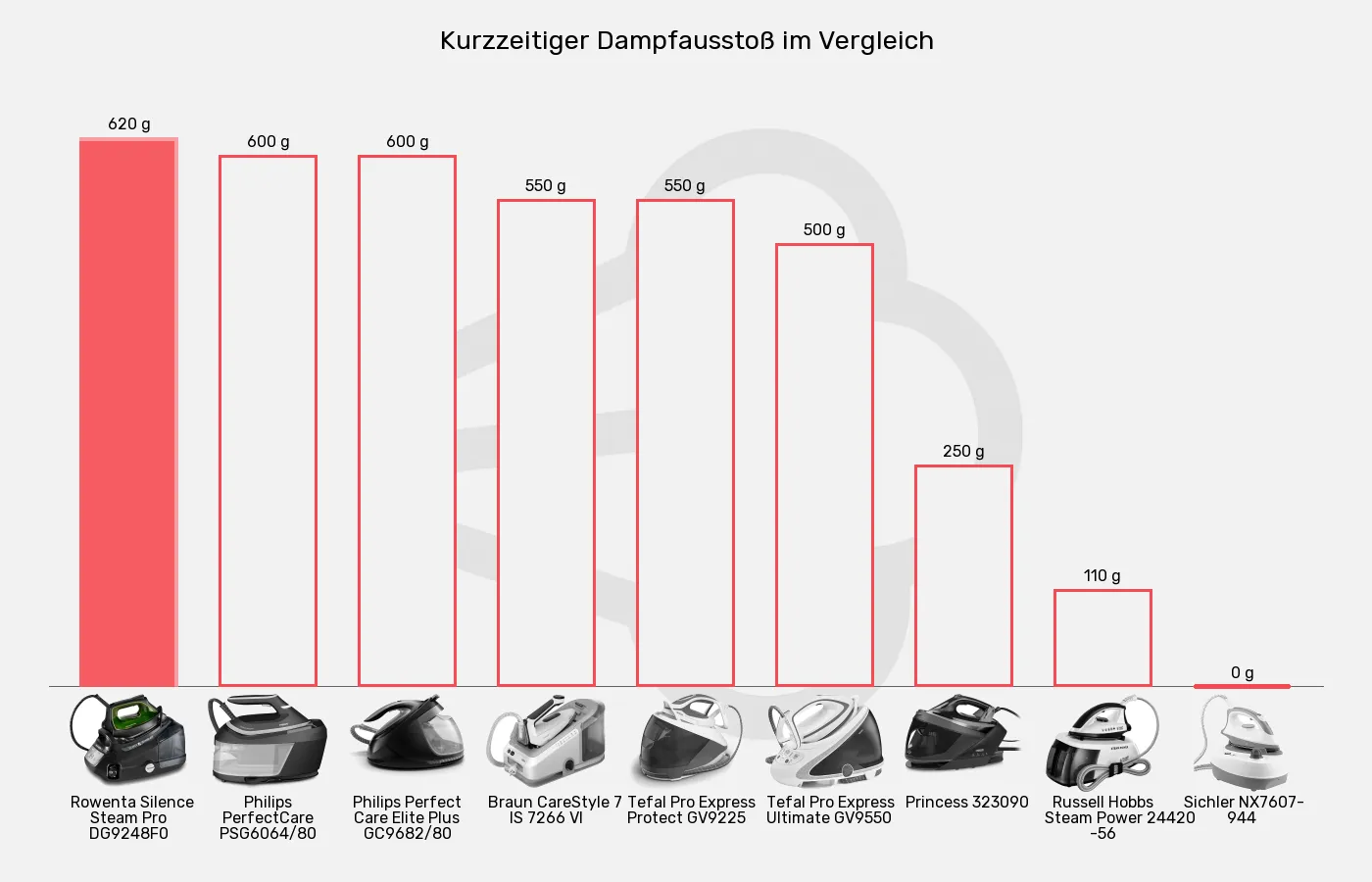 Dampfbügelstationen-Dampfstoß im Vergleich Balkengrafik zu Dampfbügelstationen-Dampfstoß