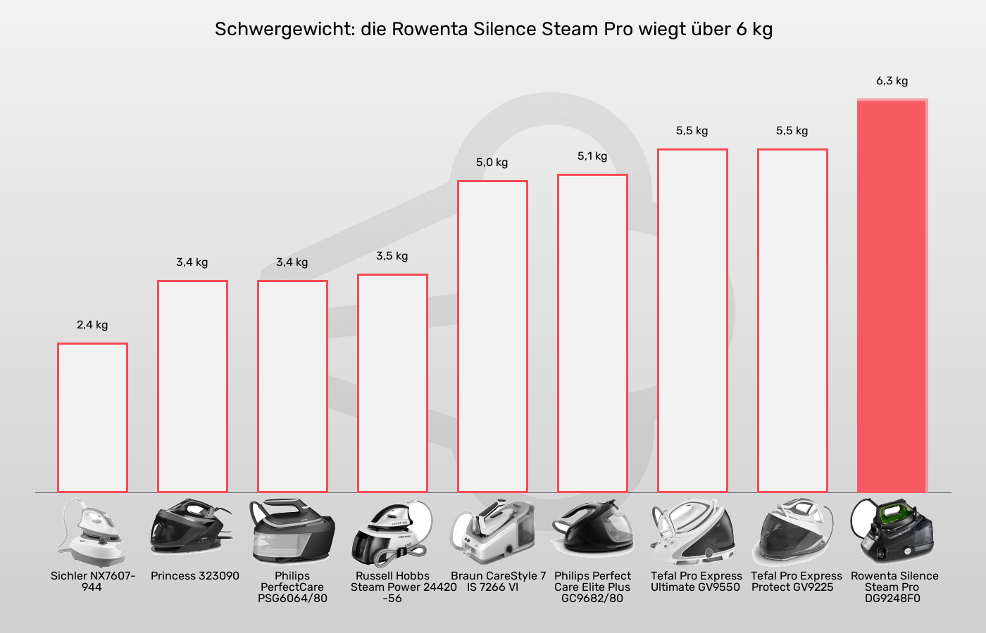 Dampfbügelstationen-Gewicht im Vergleich Balkengrafik zu Dampfbügelstationen-Gewicht