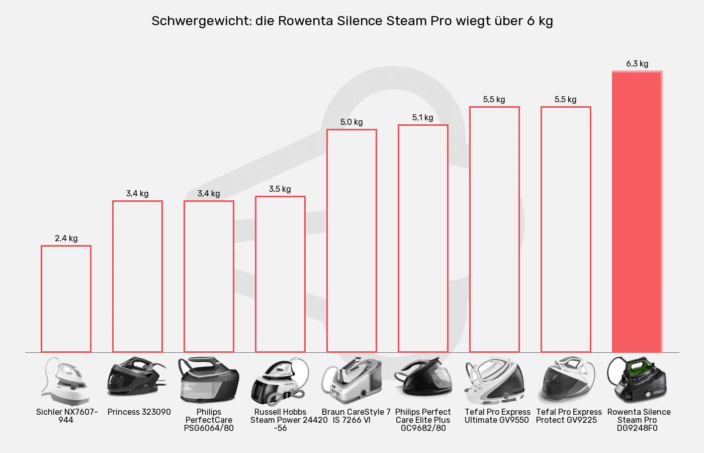 Balkengrafik zu Dampfbügelstationen-Gewicht