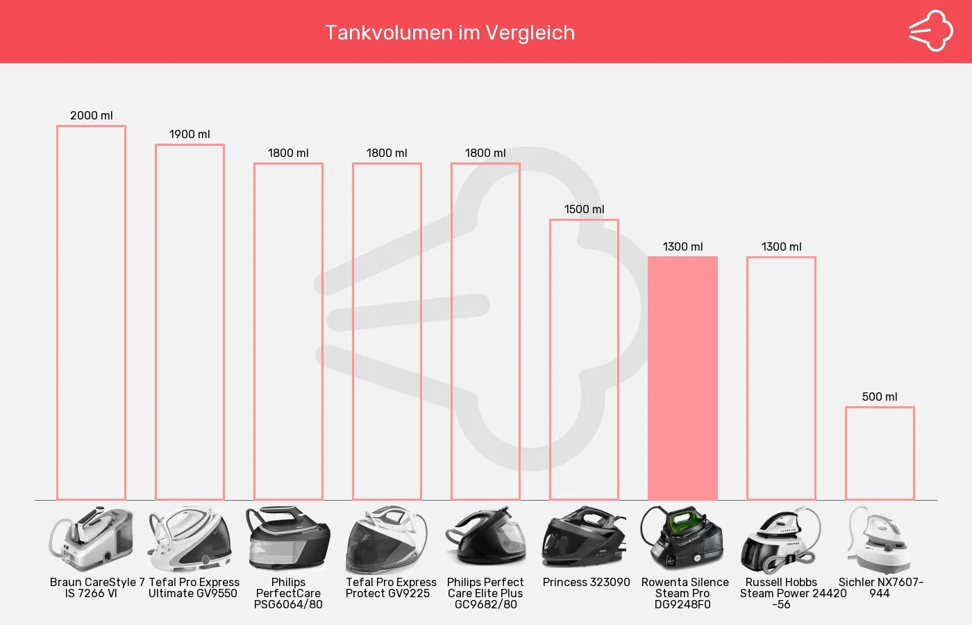 Dampfbügelstationen-Tankvolumen im Vergleich Balkengrafik zu Dampfbügelstationen-Tankvolumen