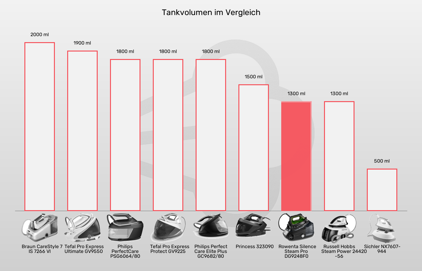 Balkengrafik zu Dampfbügelstationen-Tankvolumen