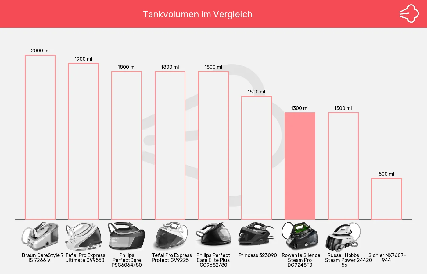 Dampfbügelstationen-Tankvolumen im Vergleich Balkengrafik zu Dampfbügelstationen-Tankvolumen