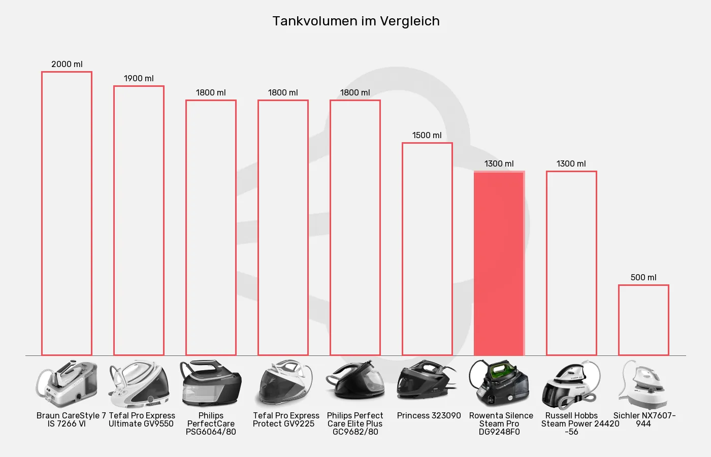 Dampfbügelstationen-Tankvolumen im Vergleich Balkengrafik zu Dampfbügelstationen-Tankvolumen