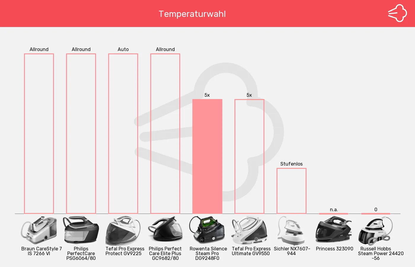 Balkengrafik zu Dampfbügelstationen-Temperatureinstellung