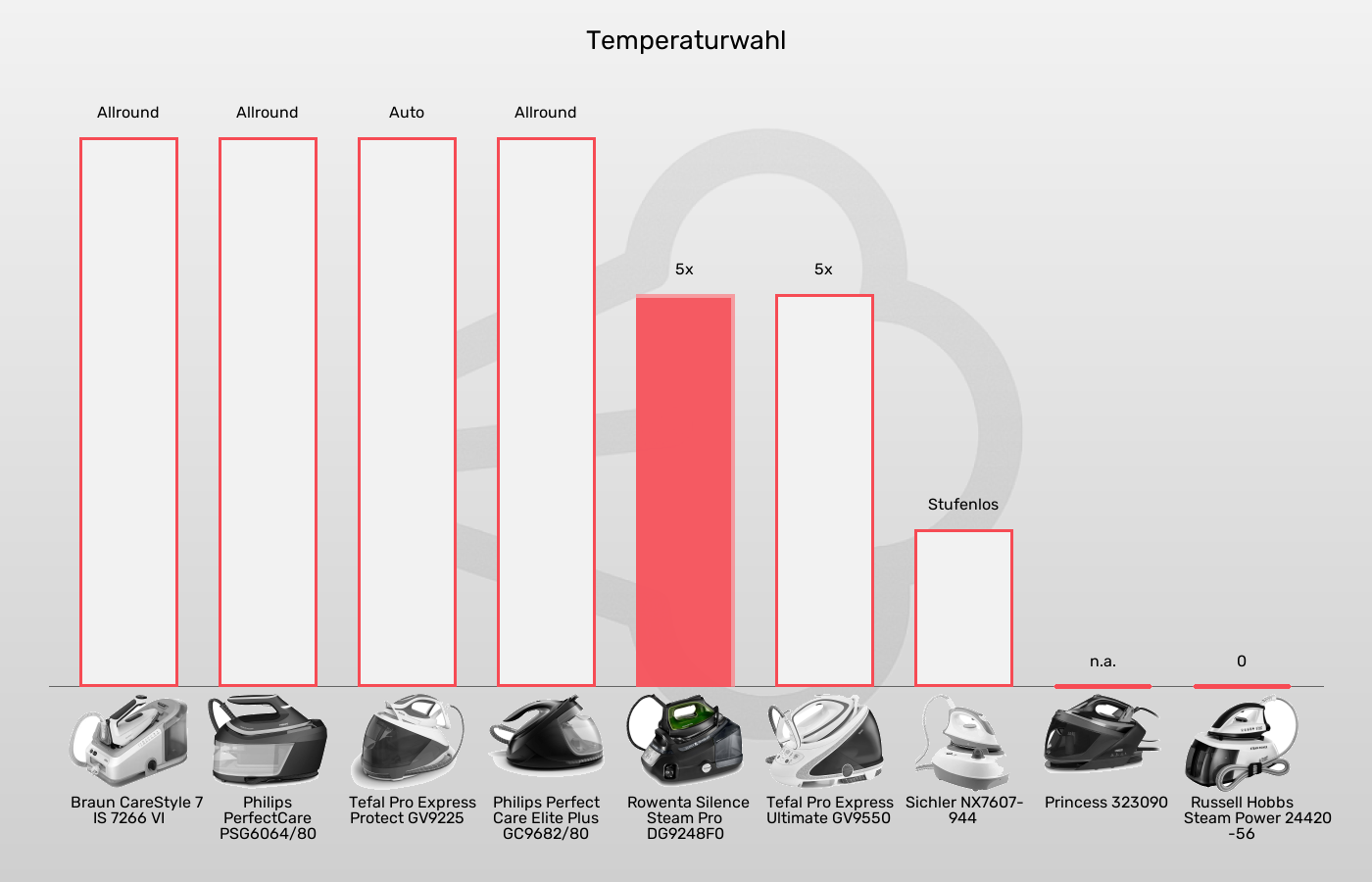 Balkengrafik zu Dampfbügelstationen-Temperatureinstellung