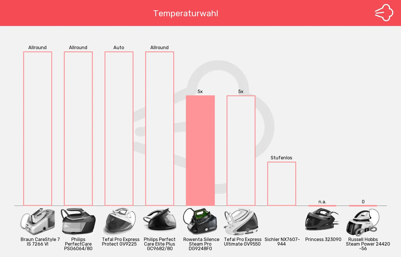 Dampfbügelstationen-Temperatureinstellung im Vergleich Balkengrafik zu Dampfbügelstationen-Temperatureinstellung