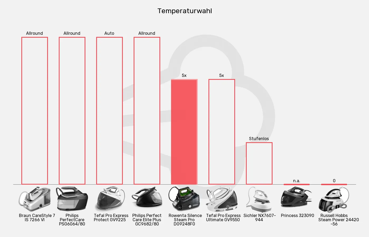 Dampfbügelstationen-Temperatureinstellung im Vergleich Balkengrafik zu Dampfbügelstationen-Temperatureinstellung