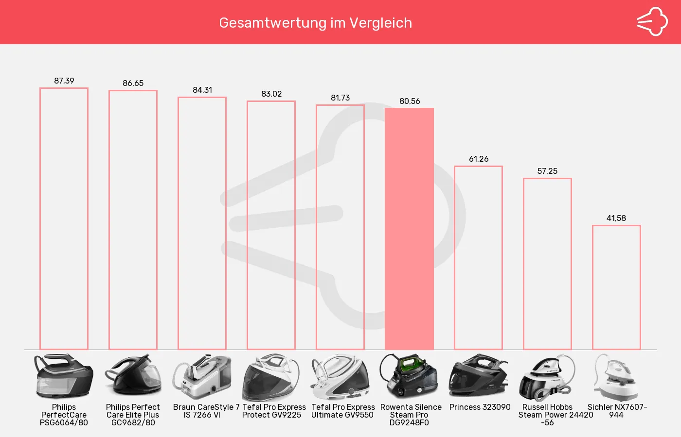 Balkengrafik zu Dampfbügelstationen-XL-Wert