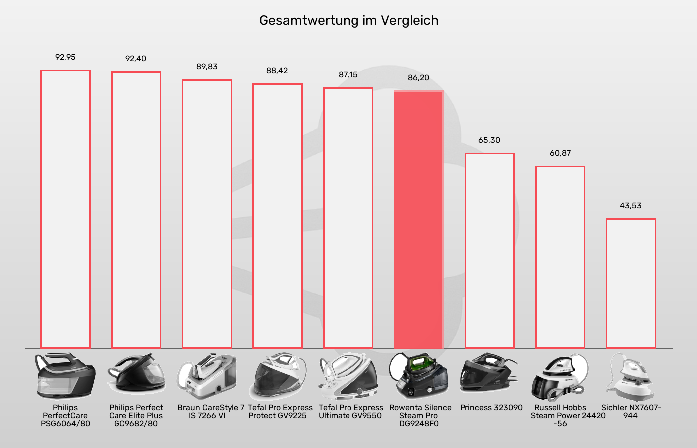 Balkengrafik zu Dampfbügelstationen-XL-Wert