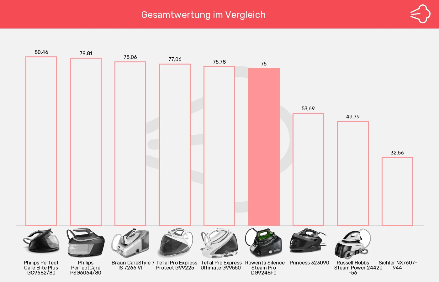 Dampfbügelstationen-XL-Wert im Vergleich Balkengrafik zu Dampfbügelstationen-XL-Wert