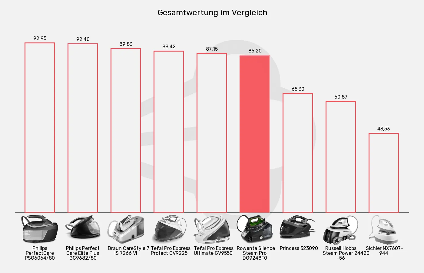 Dampfbügelstationen-XL-Wert im Vergleich Balkengrafik zu Dampfbügelstationen-XL-Wert