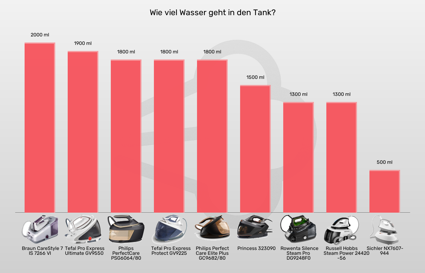 Dampfbügelstationen-Tankvolumen im Vergleich Balkengrafik zu Dampfbügelstationen-Tankvolumen