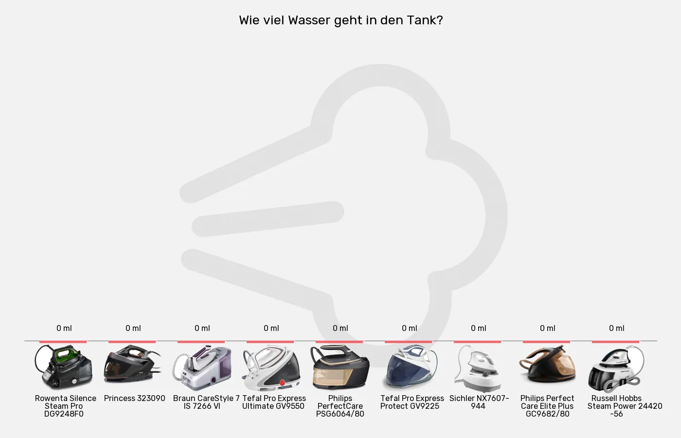 Balkengrafik zu Dampfbügelstationen-Tankvolumen