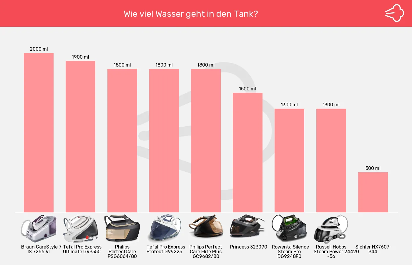Dampfbügelstationen-Tankvolumen im Vergleich Balkengrafik zu Dampfbügelstationen-Tankvolumen