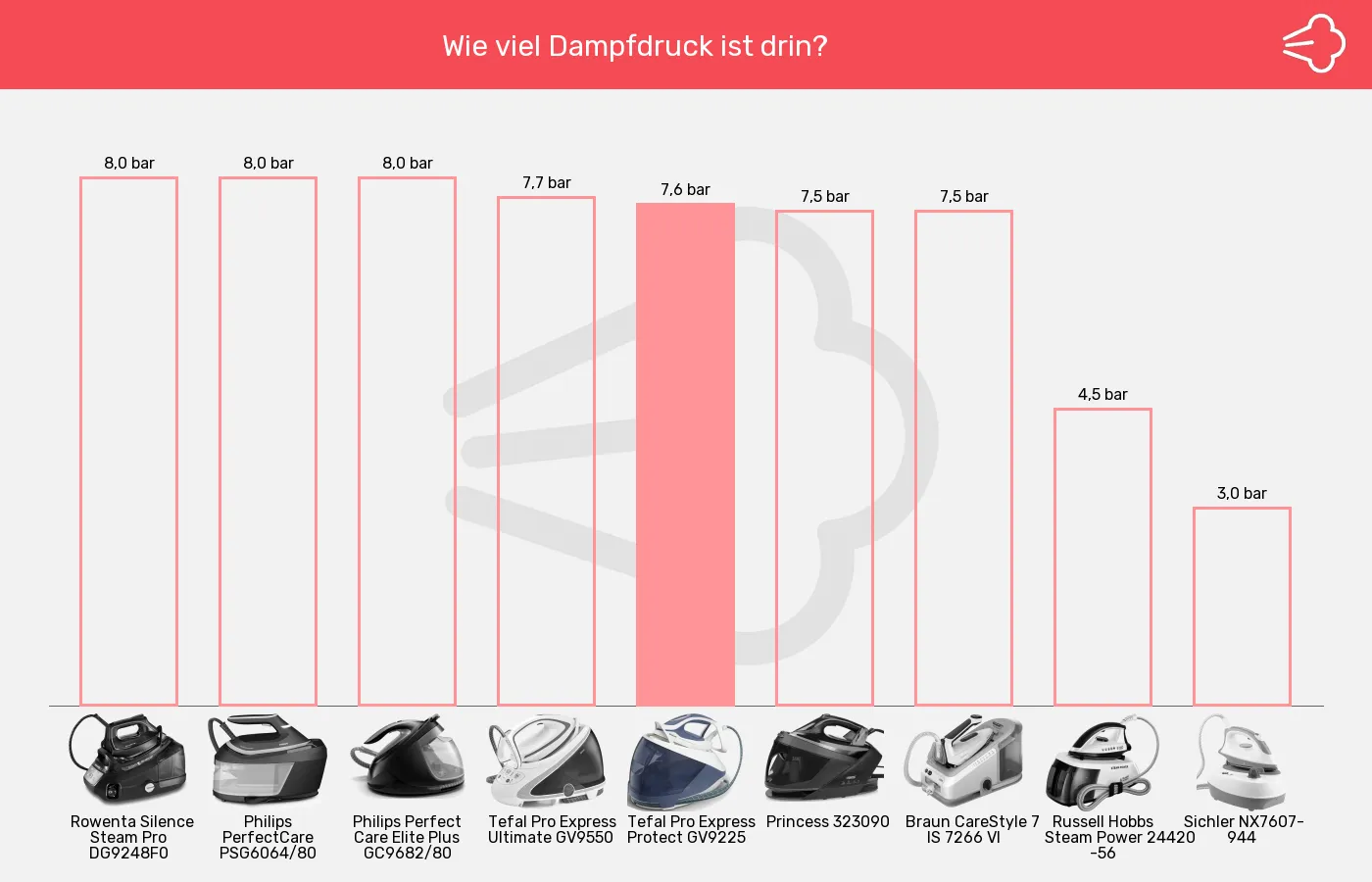 Balkengrafik zu Dampfbügelstationen-Dampfdruck