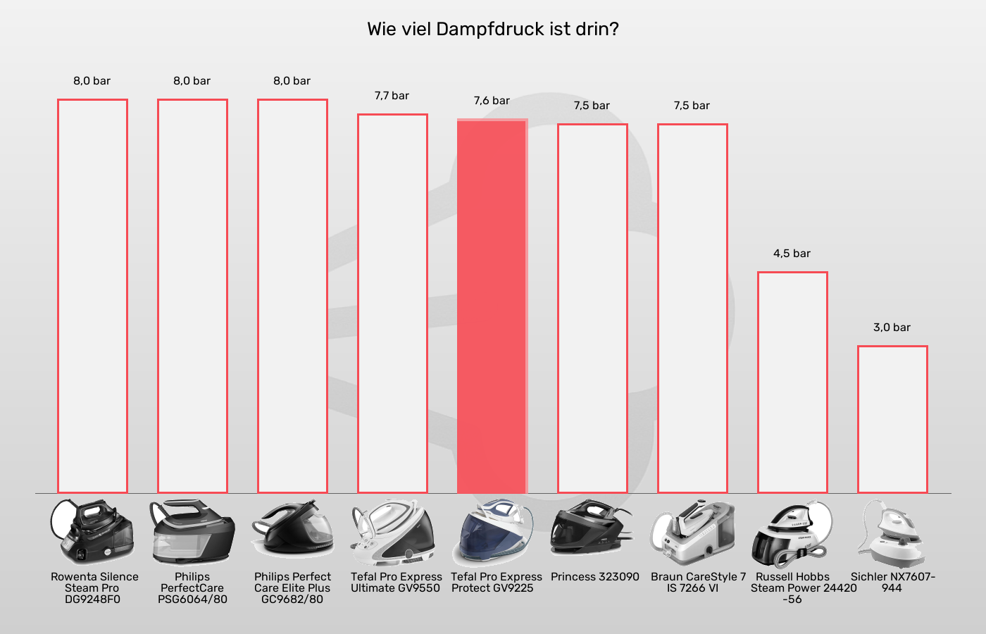 Dampfbügelstationen-Dampf im Vergleich Balkengrafik zu Dampfbügelstationen-Dampf
