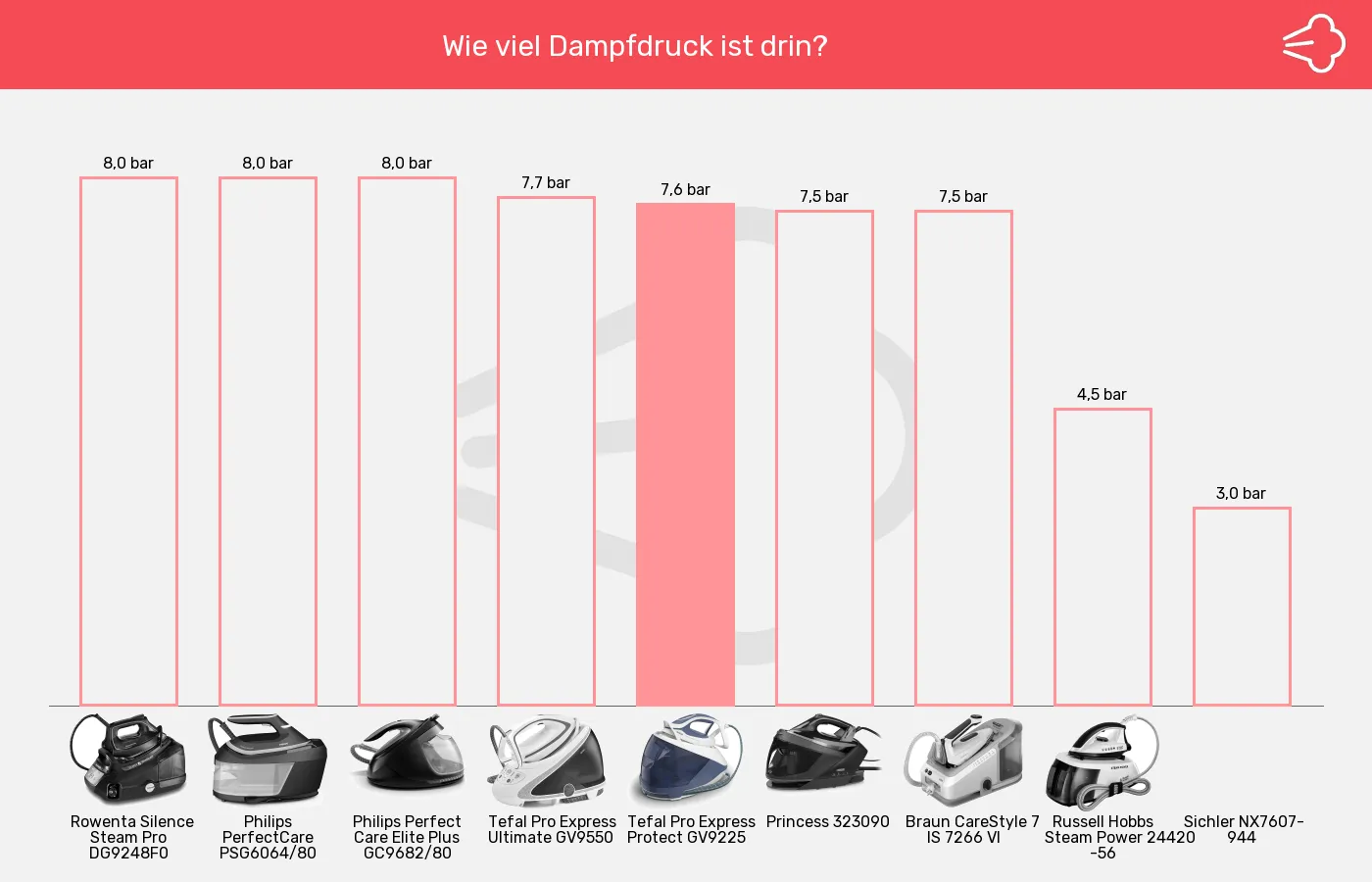 Dampfbügelstationen-Dampfdruck im Vergleich Balkengrafik zu Dampfbügelstationen-Dampfdruck