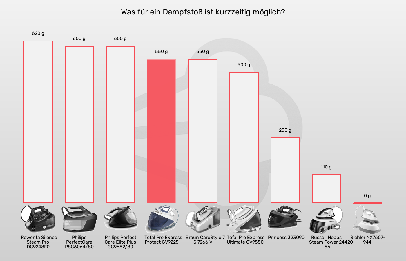 Balkengrafik zu Dampfbügelstationen-Dampfstoß