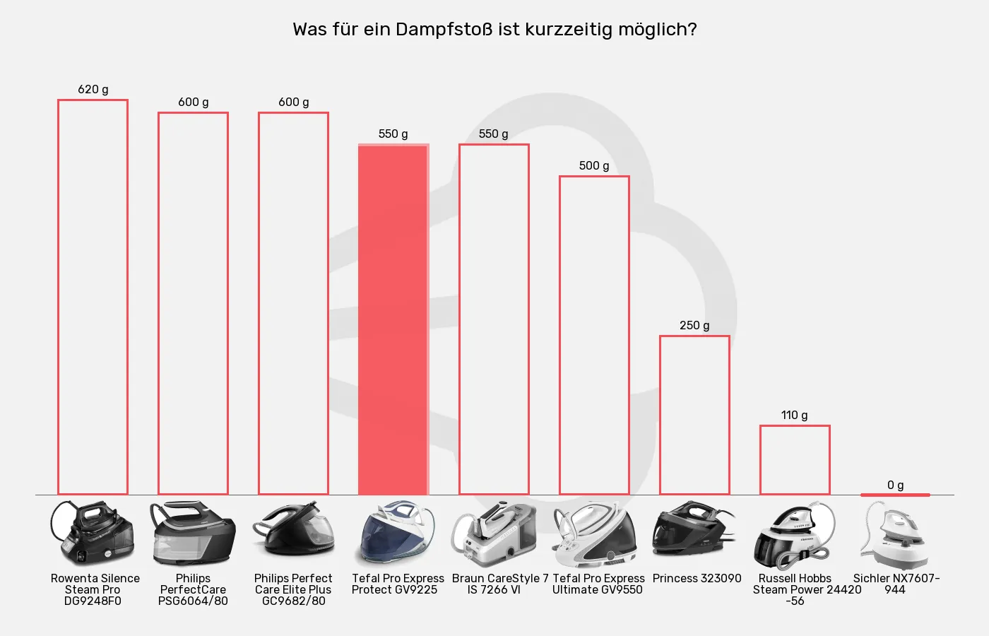 Balkengrafik zu Dampfbügelstationen-Dampfstoß