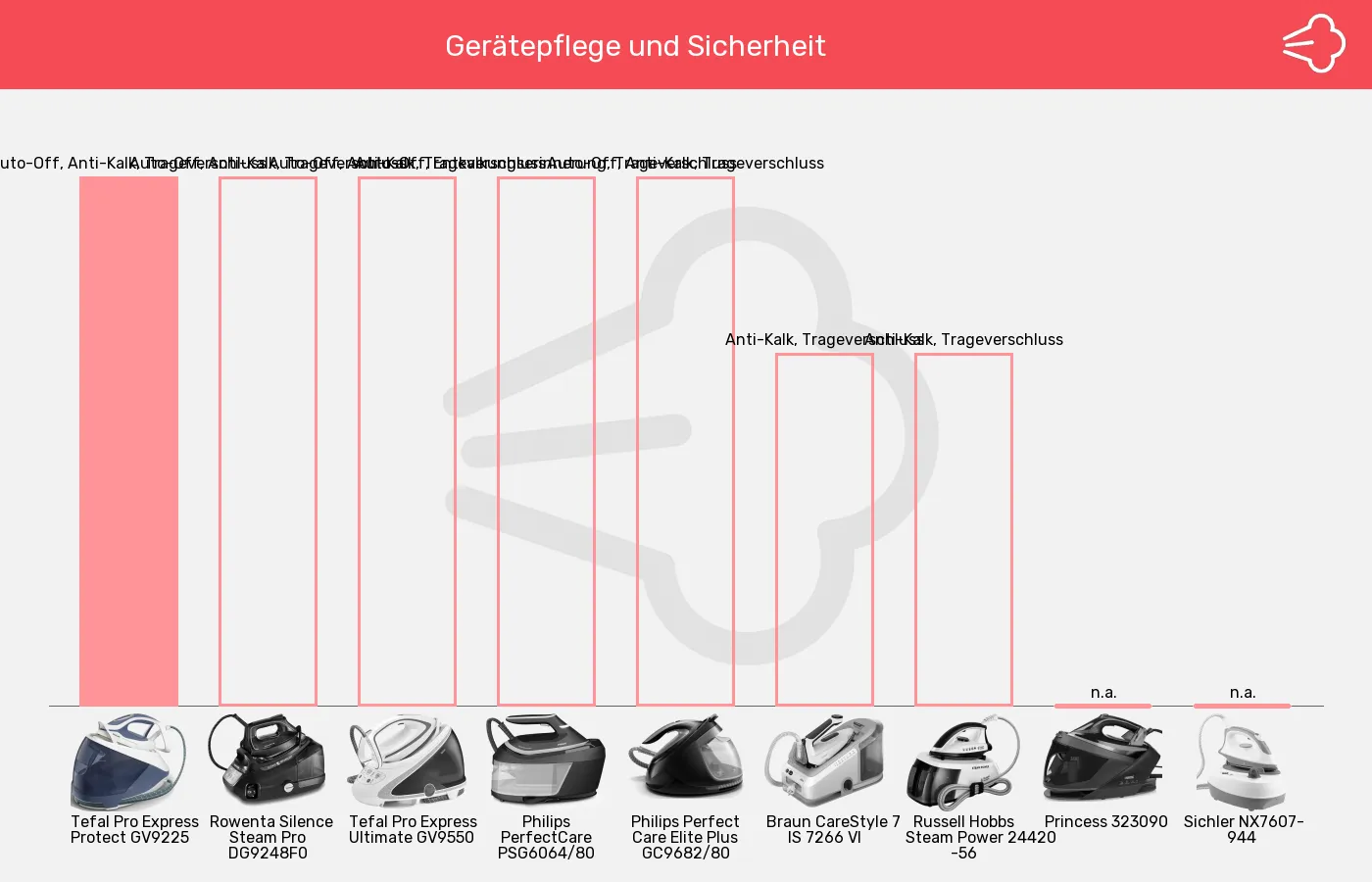 Dampfbügelstationen-Sicherheit im Vergleich Balkengrafik zu Dampfbügelstationen-Sicherheit