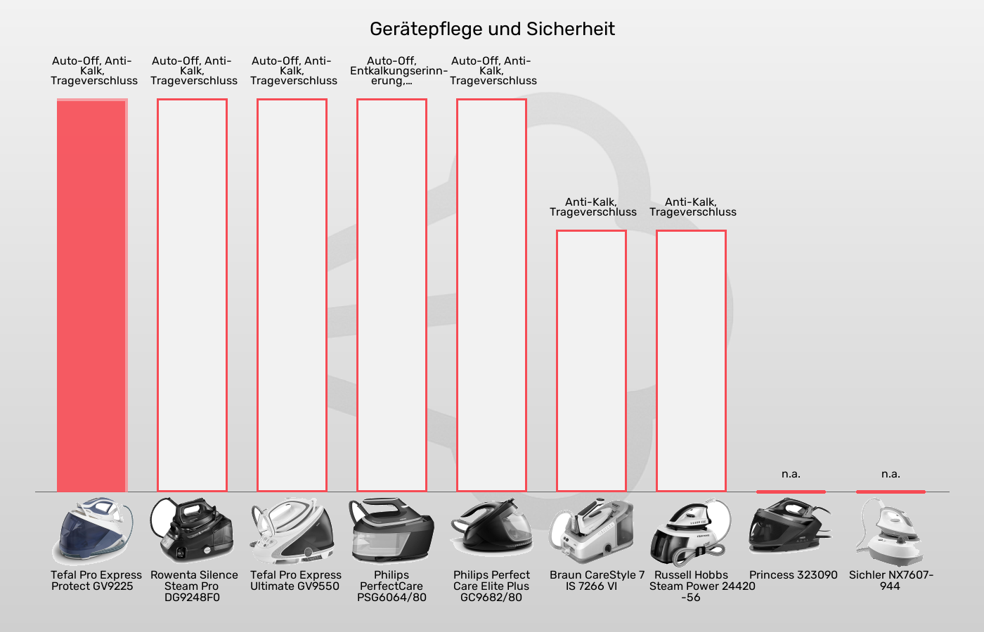 Dampfbügelstationen-Sicherheit im Vergleich Balkengrafik zu Dampfbügelstationen-Sicherheit