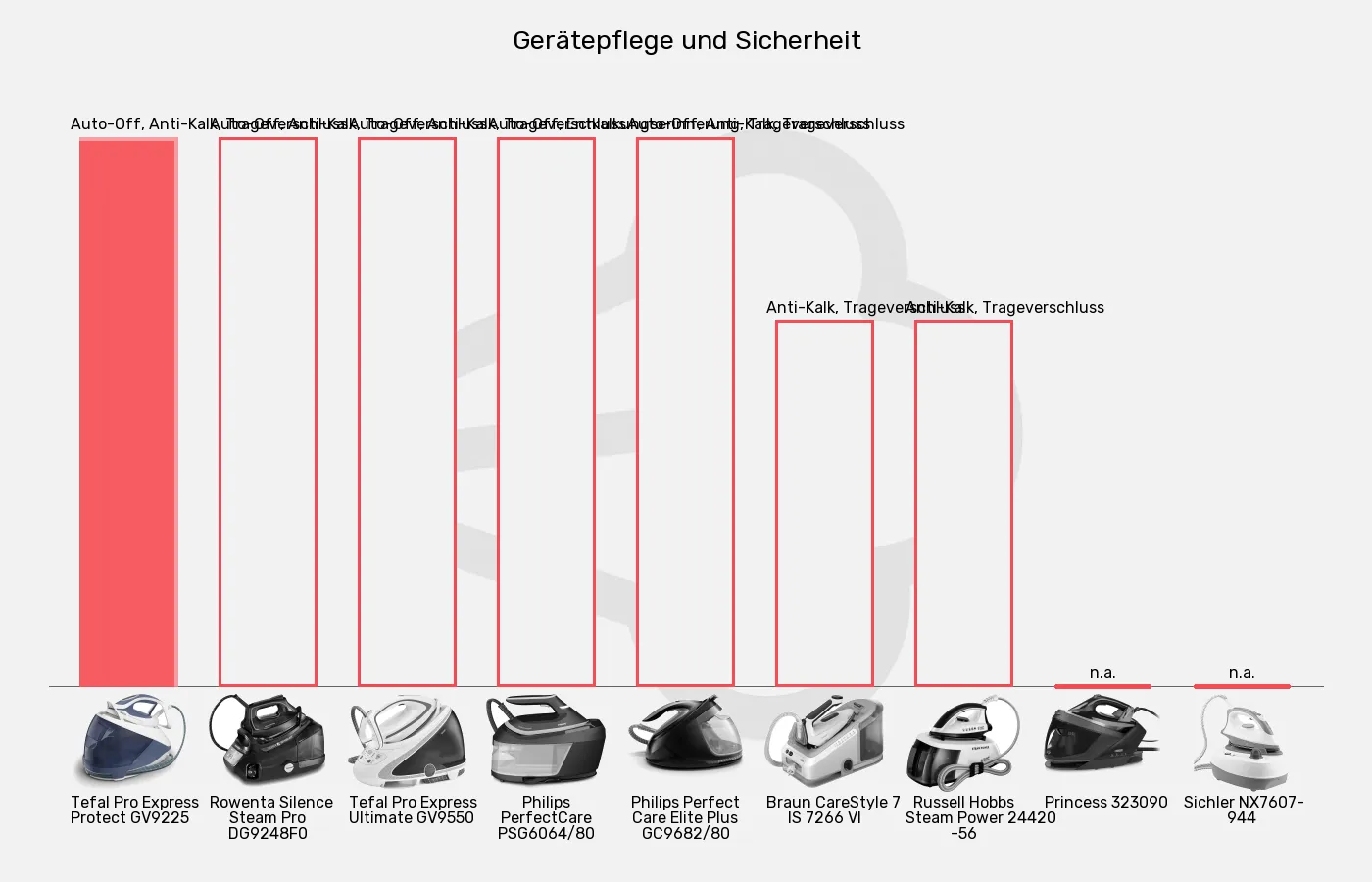 Dampfbügelstationen-Sicherheit im Vergleich Balkengrafik zu Dampfbügelstationen-Sicherheit
