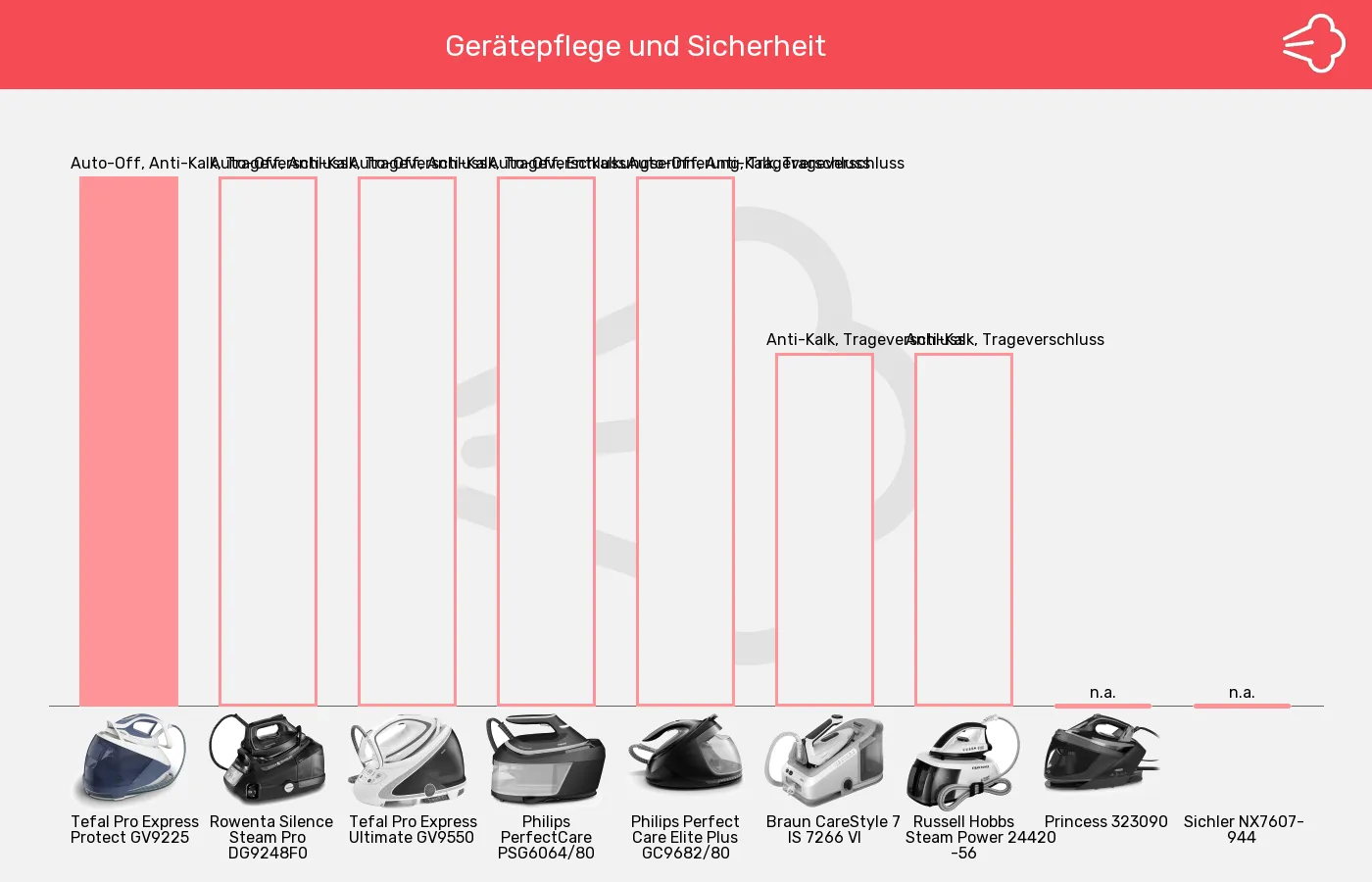 Dampfbügelstationen-Sicherheit im Vergleich Balkengrafik zu Dampfbügelstationen-Sicherheit
