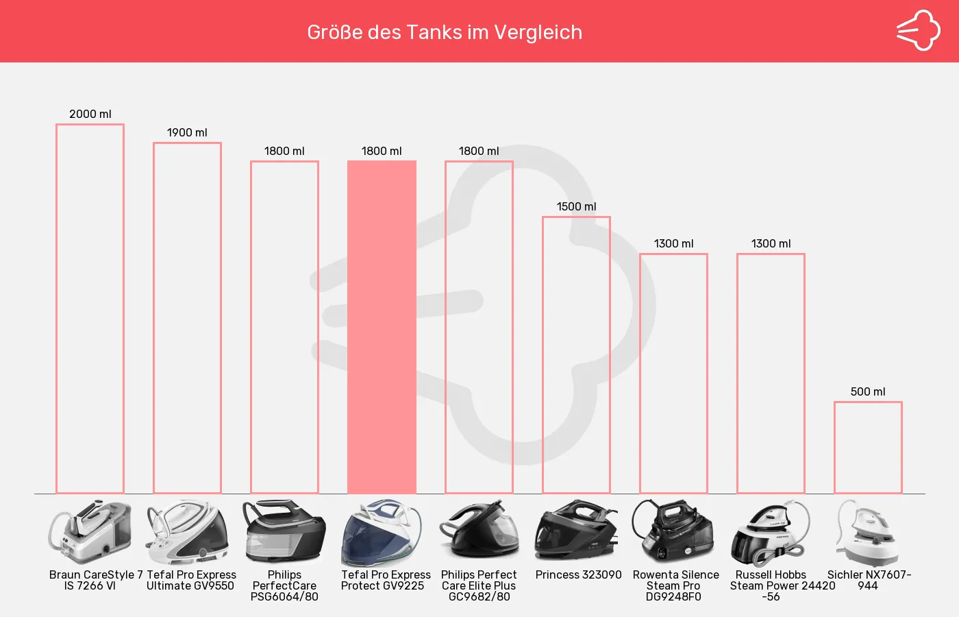 Balkengrafik zu Dampfbügelstationen-Tankvolumen