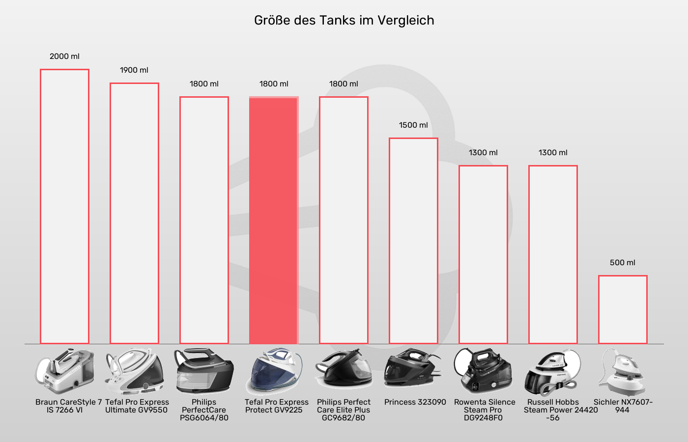 Dampfbügelstationen-Tankvolumen im Vergleich Balkengrafik zu Dampfbügelstationen-Tankvolumen
