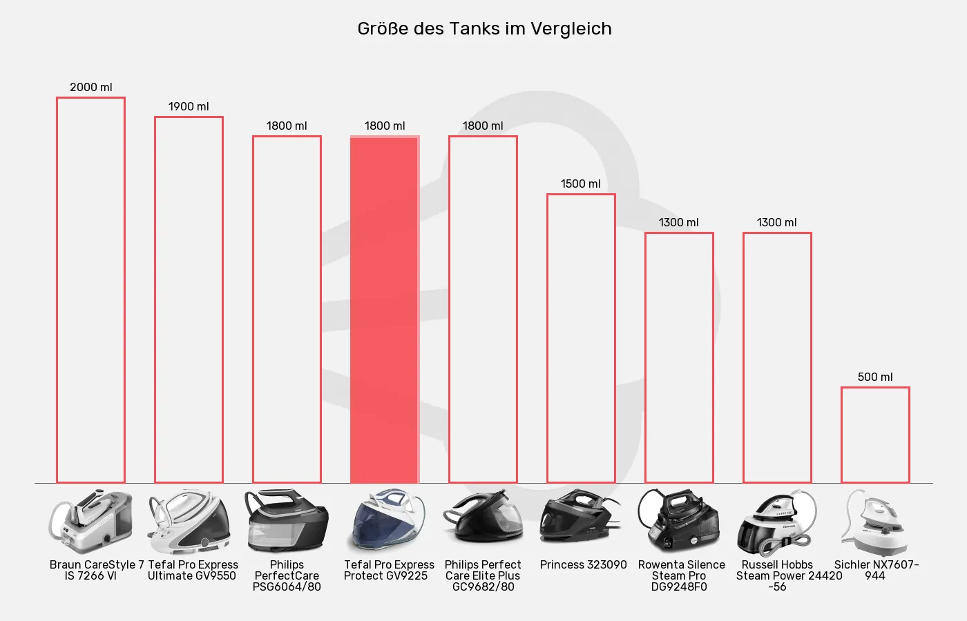 Dampfbügelstationen-Tankvolumen im Vergleich Balkengrafik zu Dampfbügelstationen-Tankvolumen