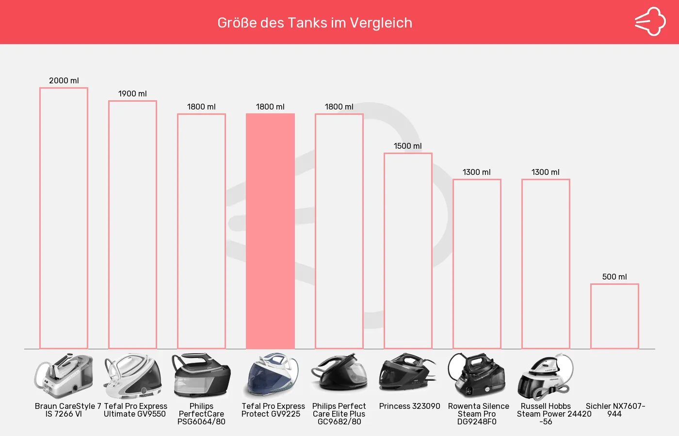 Dampfbügelstationen-Tankvolumen im Vergleich Balkengrafik zu Dampfbügelstationen-Tankvolumen