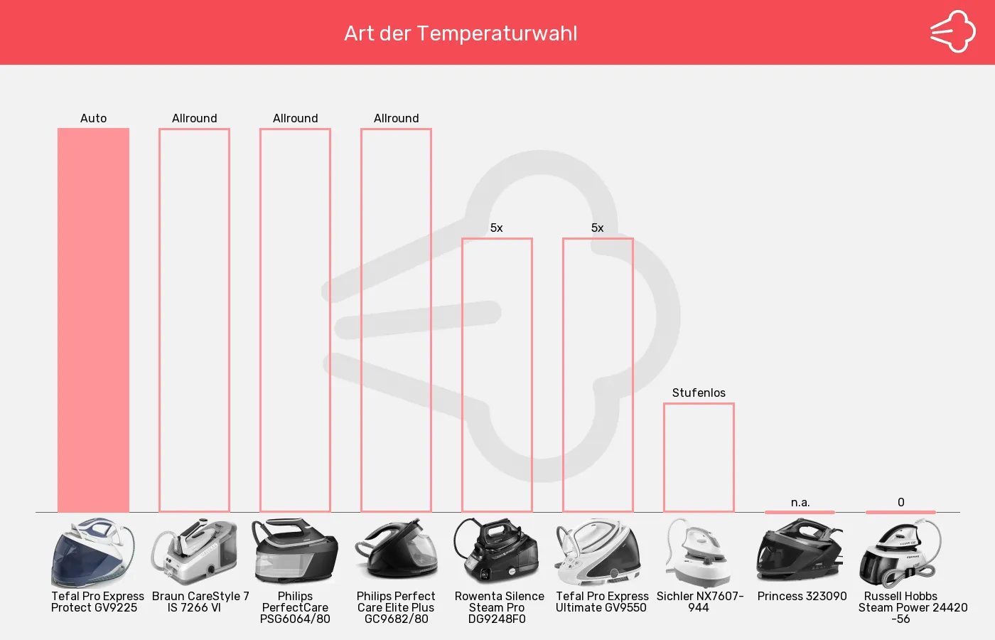 Balkengrafik zu Dampfbügelstationen-Temperatureinstellung