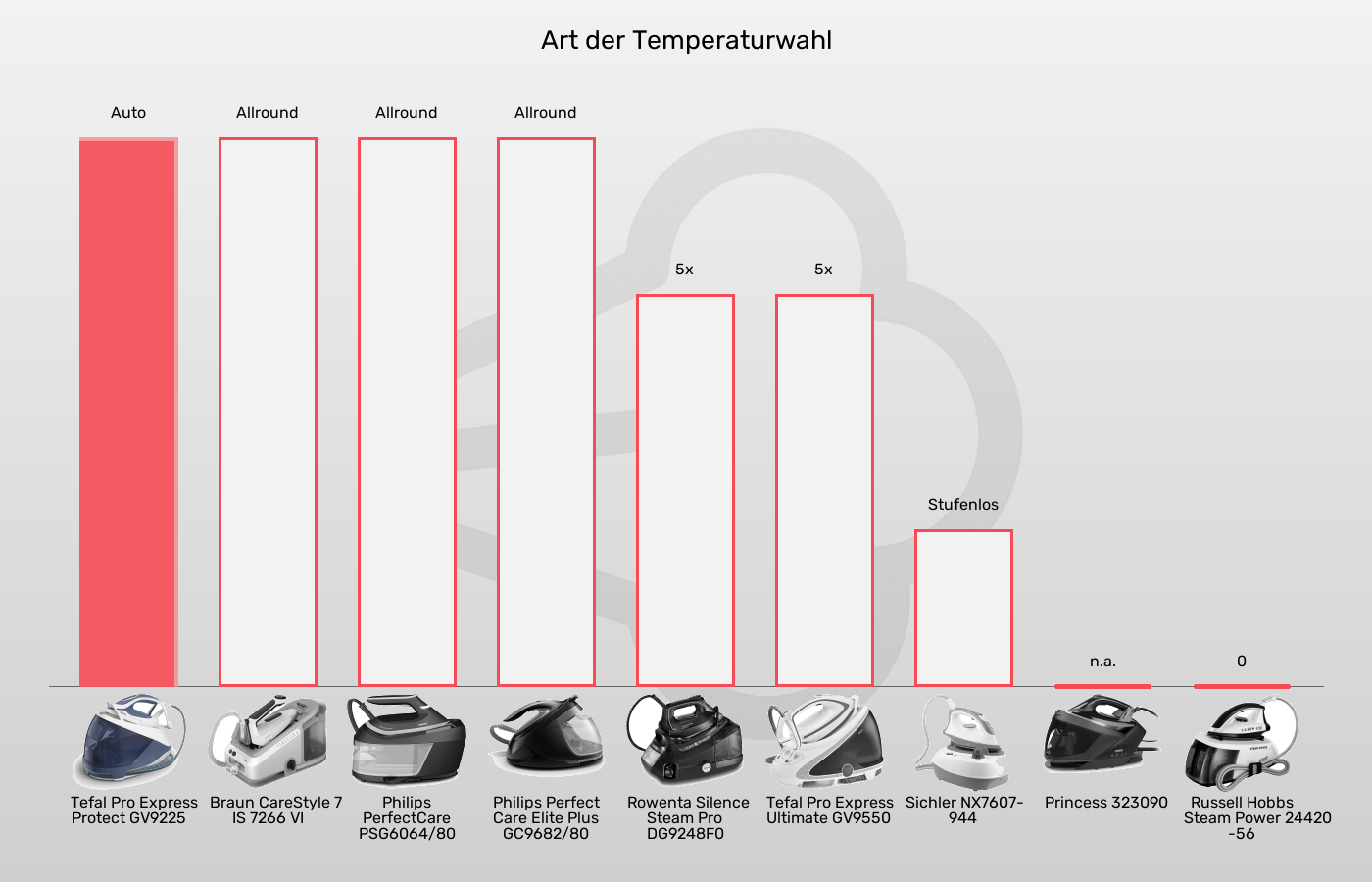 Dampfbügelstationen-Temperatureinstellung im Vergleich Balkengrafik zu Dampfbügelstationen-Temperatureinstellung