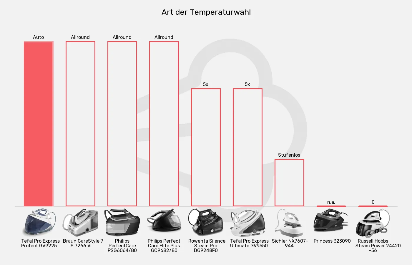 Balkengrafik zu Dampfbügelstationen-Temperatureinstellung