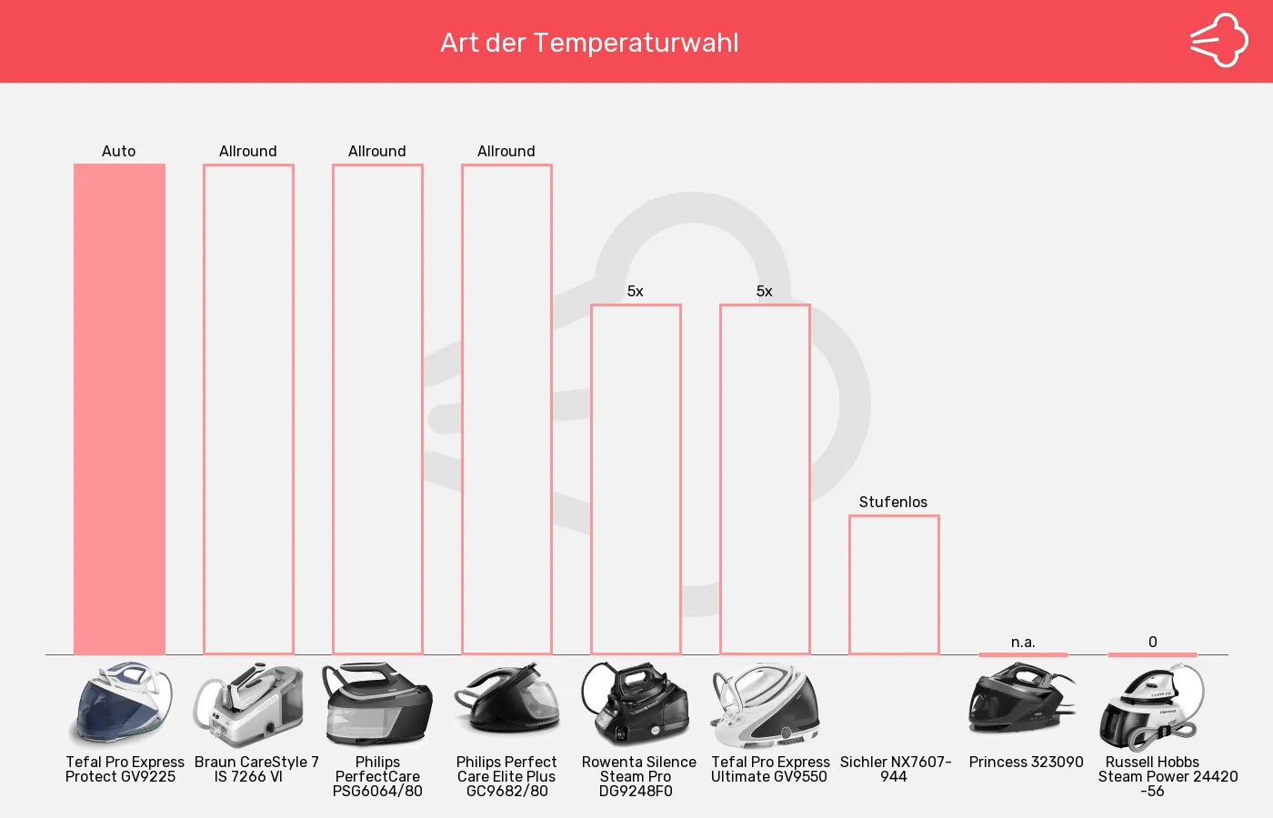 Dampfbügelstationen-Temperatureinstellung im Vergleich Balkengrafik zu Dampfbügelstationen-Temperatureinstellung