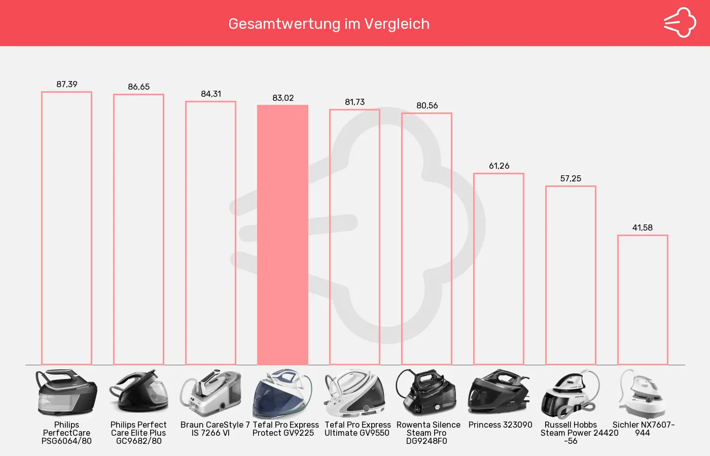 Dampfbügelstationen-XL-Wert im Vergleich Balkengrafik zu Dampfbügelstationen-XL-Wert