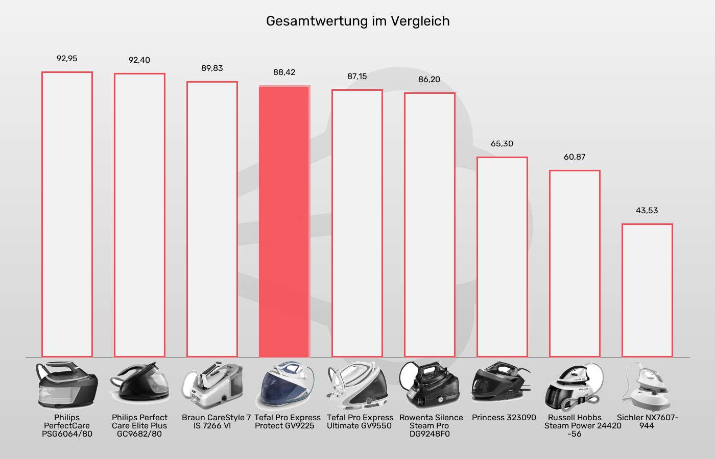 Balkengrafik zu Dampfbügelstationen-XL-Wert