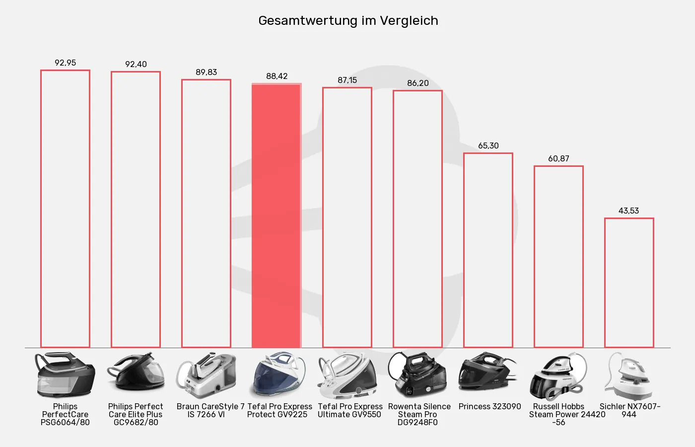 Dampfbügelstationen-XL-Wert im Vergleich Balkengrafik zu Dampfbügelstationen-XL-Wert