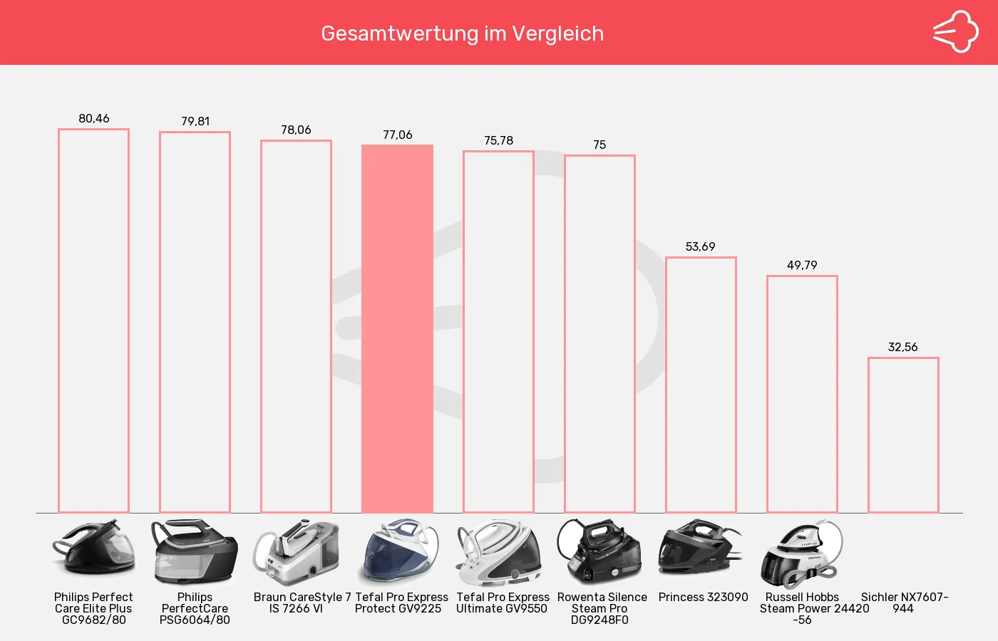 Dampfbügelstationen-XL-Wert im Vergleich Balkengrafik zu Dampfbügelstationen-XL-Wert